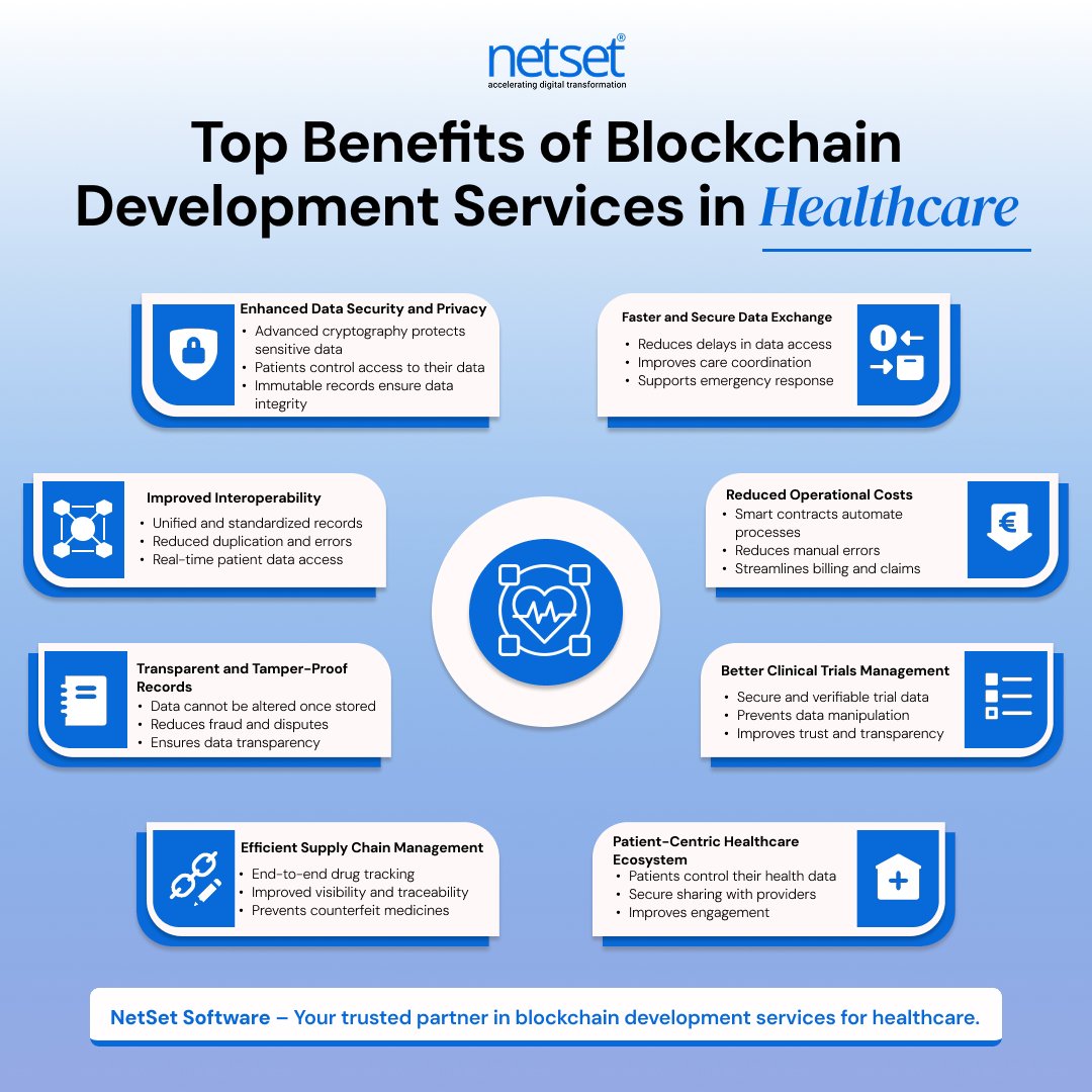 NetSet_Software's tweet photo. ๐ Top Benefits of Blockchain Development Services in Healthcare๐ฉบ
๐ต Secure patient data
๐ต Real-time transparency
๐ต Faster processes
๐ต Smart automation
๐ต Improved trust
๐ Connect with us
๐ https://t.co/9F0Xhpqn2g
#Blockchain #HealthTech #DigitalHealth #NetSetSoftware https://t.co/sFRI6JXfRd