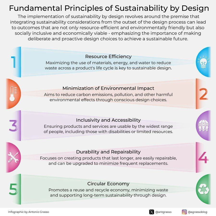 Ronald_vanLoon's tweet image. Fundamental Principles of #Sustainability by Design
by @antgrasso
 
#LLM #GenerativeAI #ArtificialIntelligence #MachineLearning