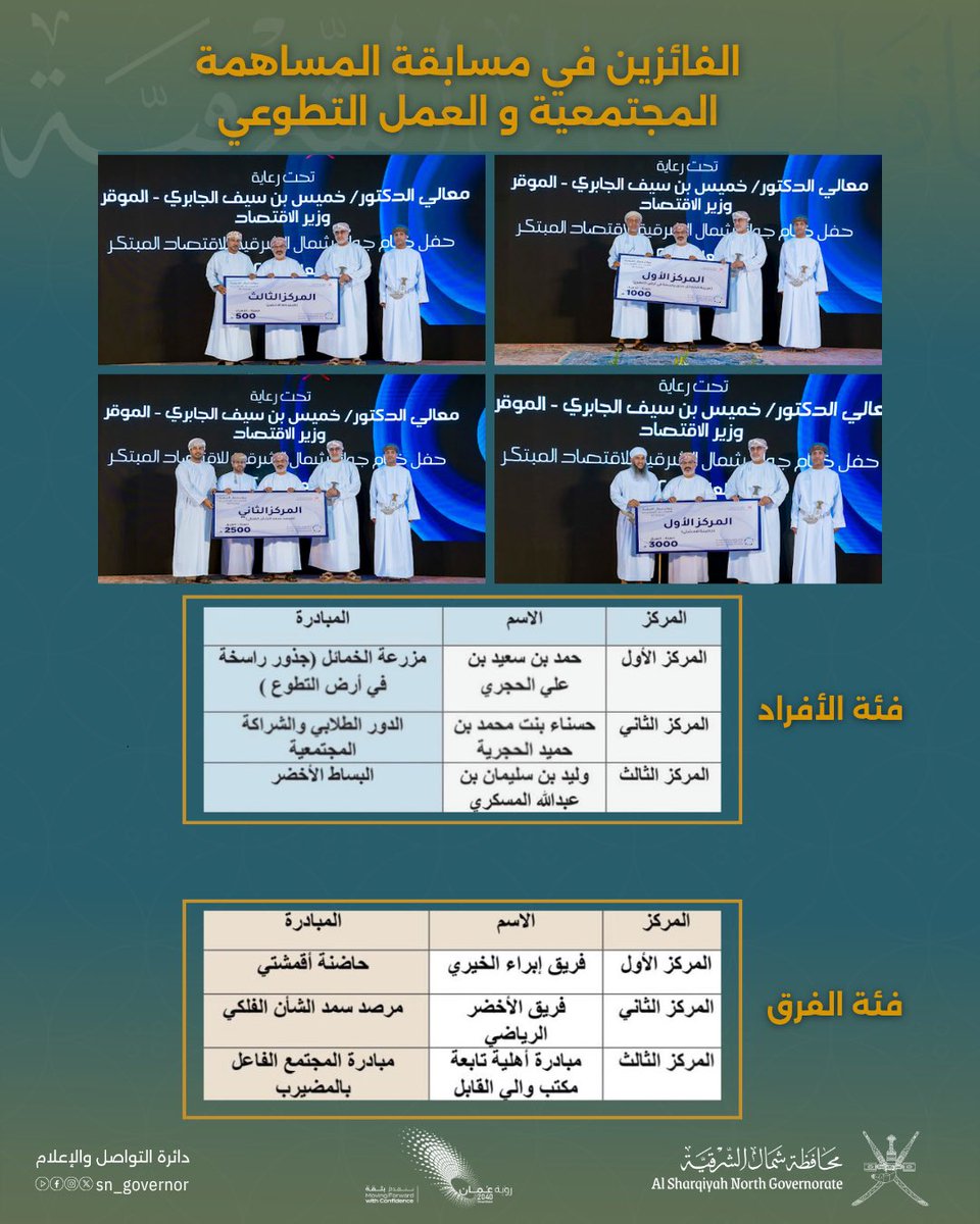 SN_Governor's tweet photo. مسابقة  المساهمة المجتمعية والعمل التطوعي .

#جوائز_شمال_الشرقية 
#محافظة_شمال_الشرقية https://t.co/3CpwHqFHVk