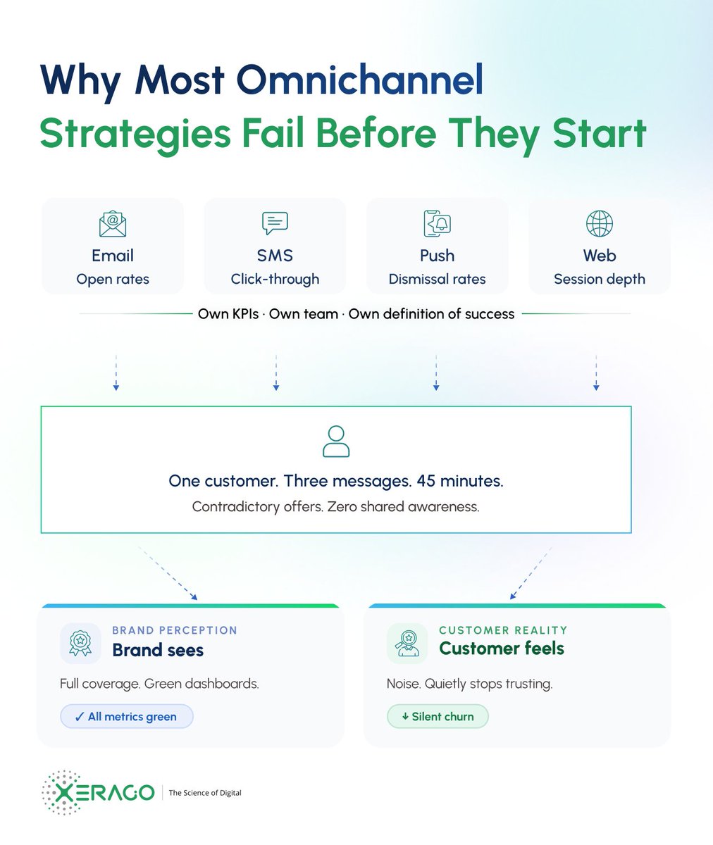 Marketing stacks aren’t broken they’re disconnected. Each channel tracks its own KPIs, ignoring the customer experience. 

The issue isn’t activation, but coordination. Without orchestration, omnichannel becomes siloed efforts and fragmented journeys.