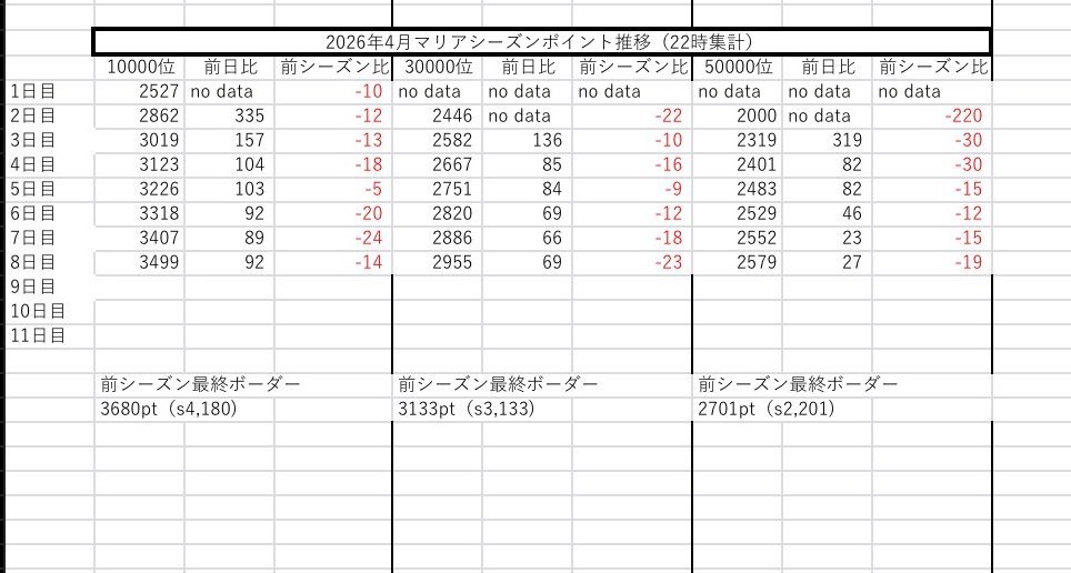 #コンパスボーダー予想垢(10000位〜) tweet media