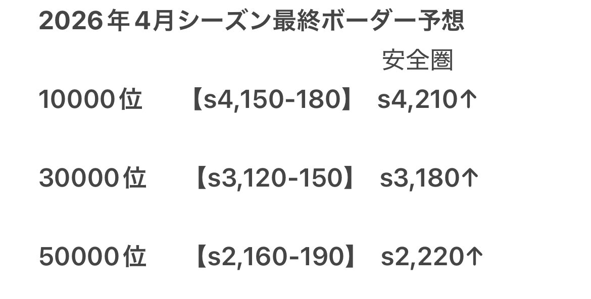 #コンパスボーダー予想垢(10000位〜) tweet media