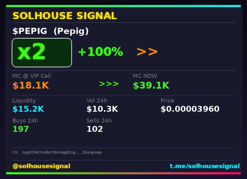 solhousesignal's tweet image. Another 2x bagger 🎯 $PEPIG (Pepig)

📊 MC: $39.1K | Liq: $15.2K
💵 Vol 24h: $10.3K
🔄 Buys/Sells: 197 / 102

🤖 Scanner: is.gd/w7lUNa
💎 VIP: is.gd/PrueQB

📈 Chart: dexscreener.com/solana/3gyKT9K…

#PEPIG #solhousesignal