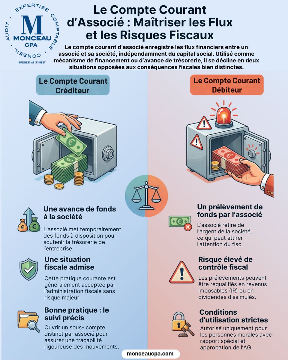 CpaMonceau's tweet image. 🇫🇷 
💡 Compte courant d’associé : ⚖️ opportunité ou risque ?

✔️ Créditeur → vous financez la société (OK)
⚠️ Débiteur → vous retirez des fonds (risque fiscal)
👉 Suivi rigoureux = sécurité

#MonceauCPA #Comptabilité #Entrepreneur