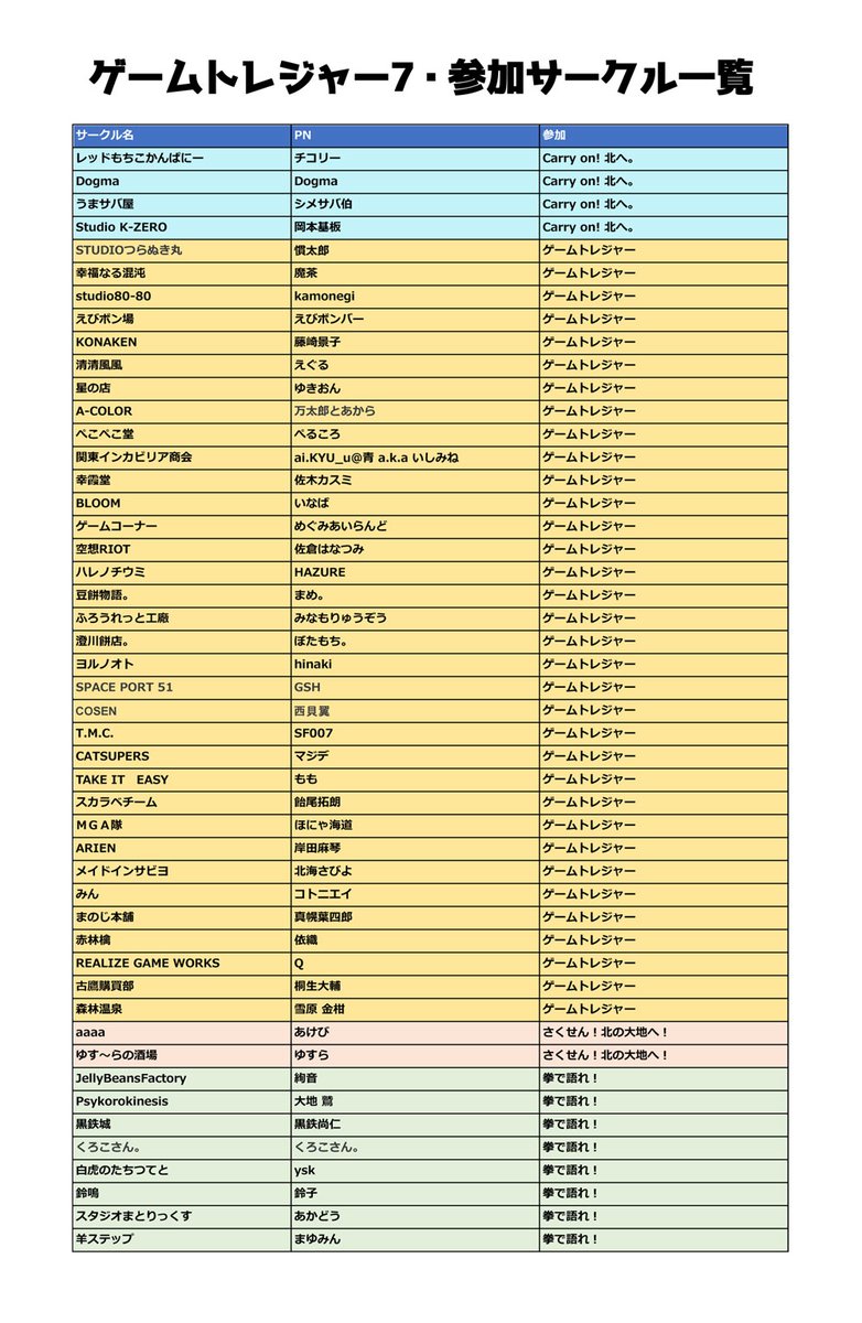 おまたせしました！
5/30土・札幌開催ゲームトレジャー7
参加サークル確定しました

申し込んだのに一覧に名前がない・サークル名が間違っている等ございましたら
DM等でお知らせくださいませ

また現在２SP分空有・参加ご希望の方もDMでお問合せ下さい

#ゲートレ7
#ゲートレワンドロ