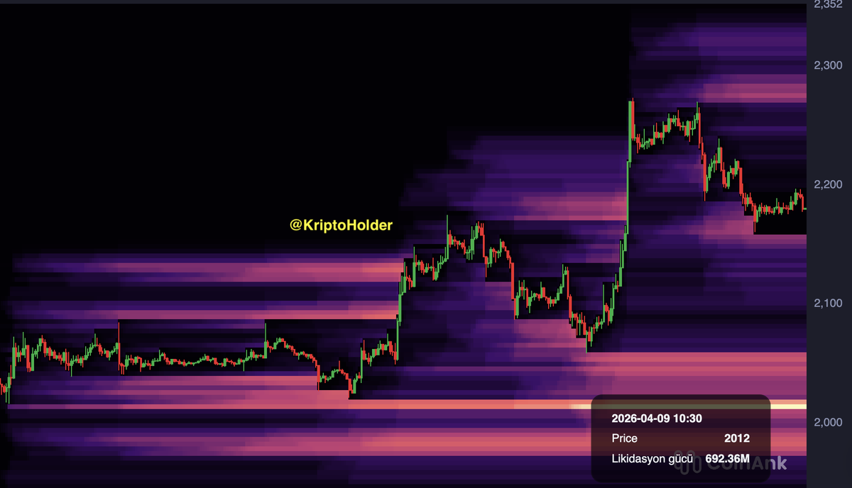 kriptoholder's tweet image. #ETH Usd Liquidity Map⚡️

• Major support: $2,000 – $2,020 (≈ $692M liquidation cluster)
• Upper liquidity target: $2,330+

After the sharp impulse move, price tapped upper liquidity and is now compressing below resistance. As long as $2,200 is not reclaimed with strength,