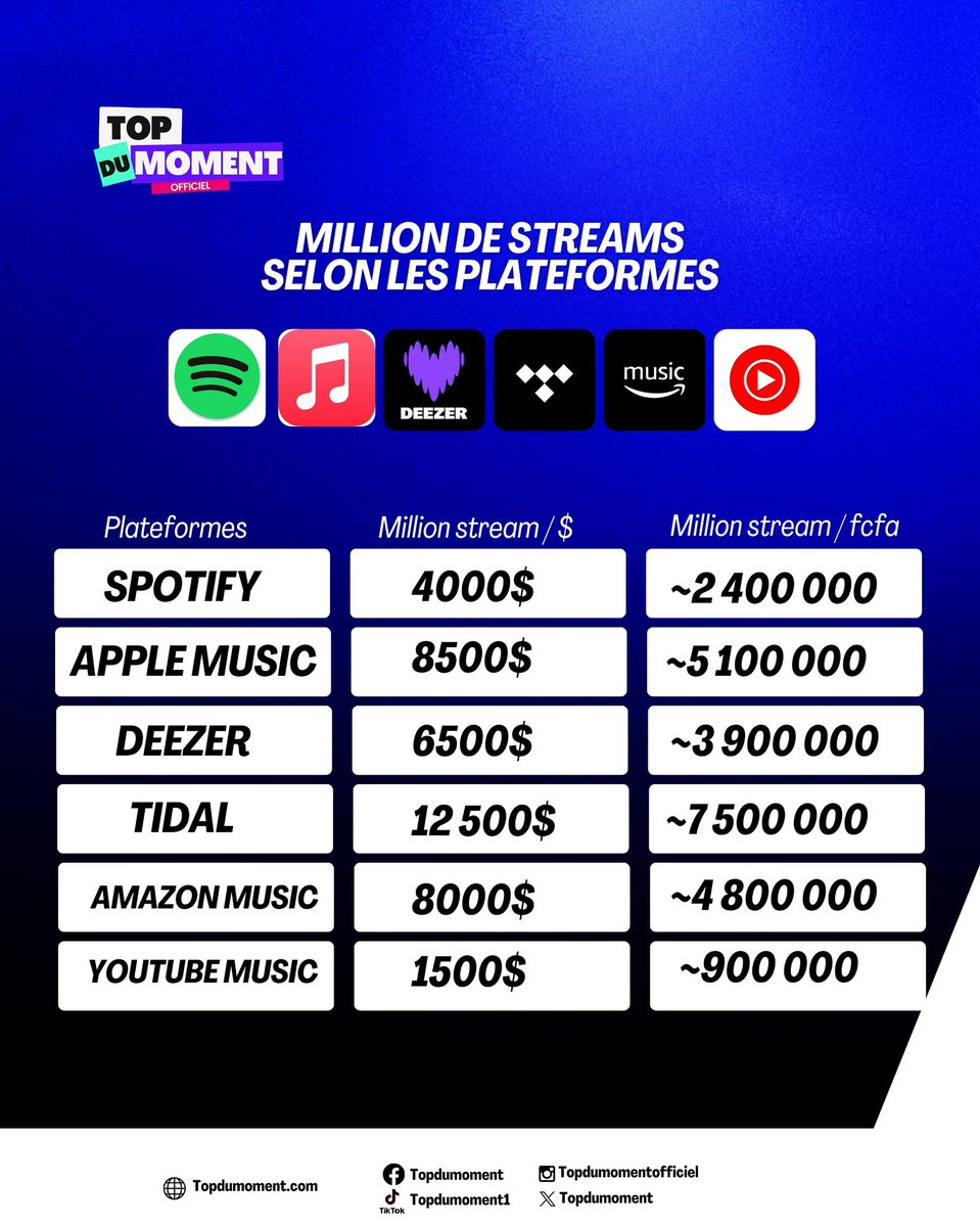 topdumoment1's tweet image. Ce que les artistes gagnent par million de streams selon ces plateformes de streaming 🔥 #Spotify #Deezer #Applemusic #Amazonmusic #YoutubeMusic #Tidal