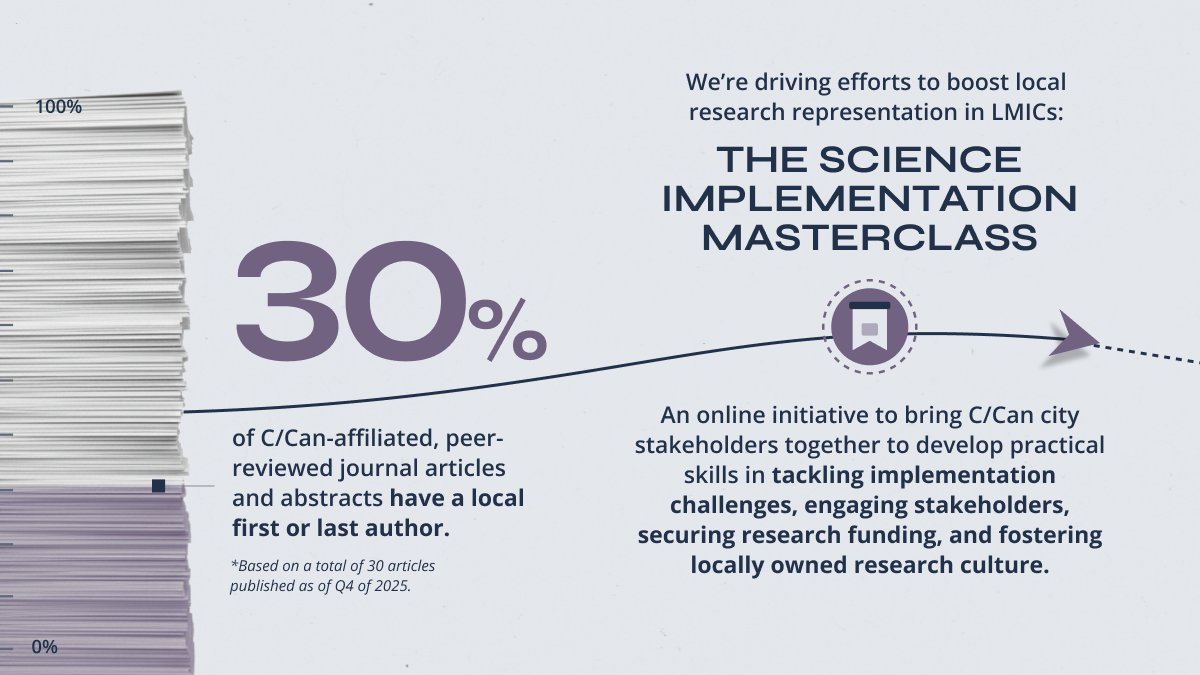 CCan_org's tweet image. Through the CAD Indicators, C/Can tracks how cities contribute to knowledge generation, collaboration, and research leadership helping elevate local expertise and strengthen evidence from LMIC contexts.

➡️ Explore how C/Can cities share and lead knowledge.

#ImpactThatMatters