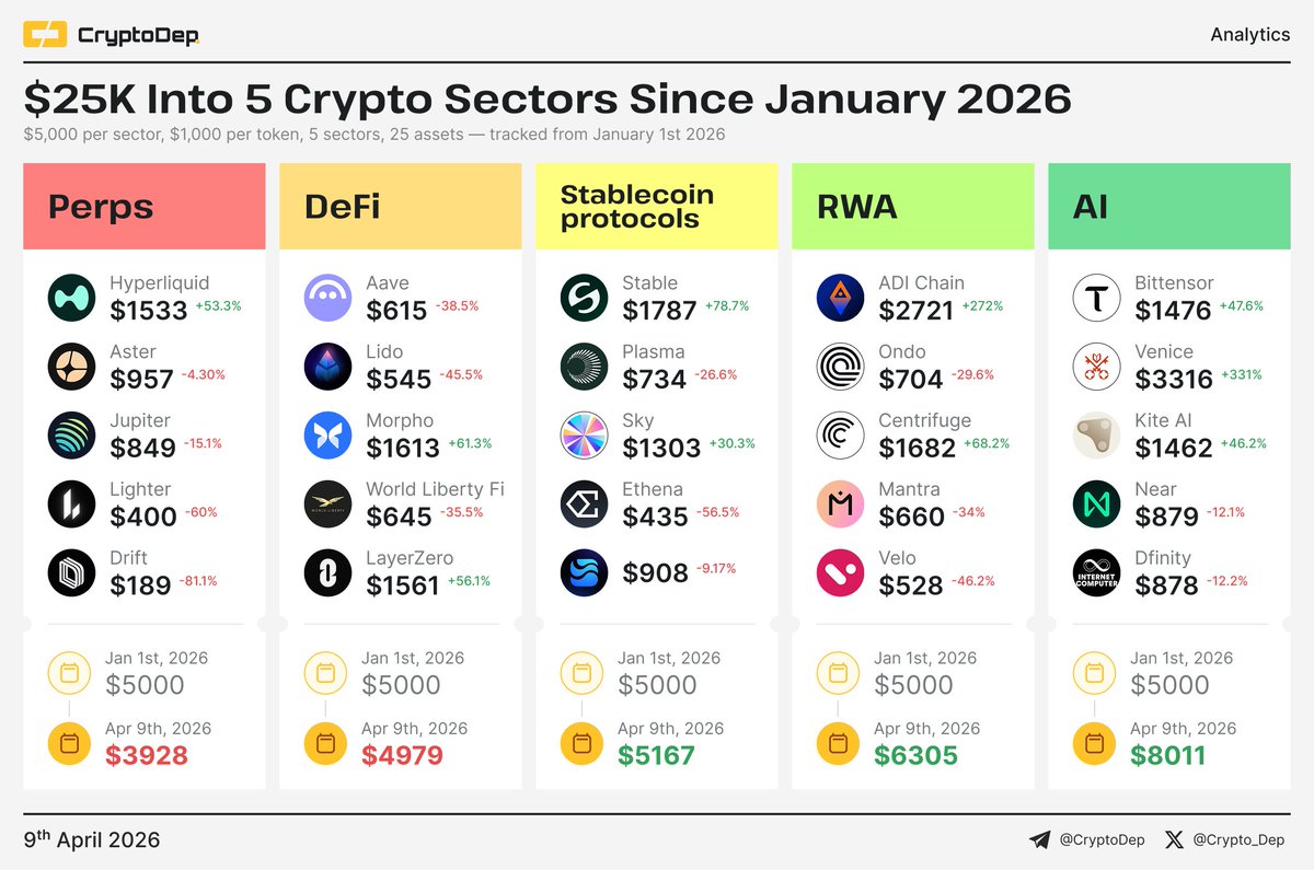 Crypto_Dep's tweet image. ⚡️ $25K Into 5 Crypto Sectors Since January 2026

A $25,000 portfolio split equally across Perps, #DeFi, Stablecoin Protocols, #RWA, and #AI on January 1st, 2026, is worth $28,390 today, a gain of $3,390 or +13.6%.

$1,000 invested per token on Jan 1st ↓

Outperforming 📈      |