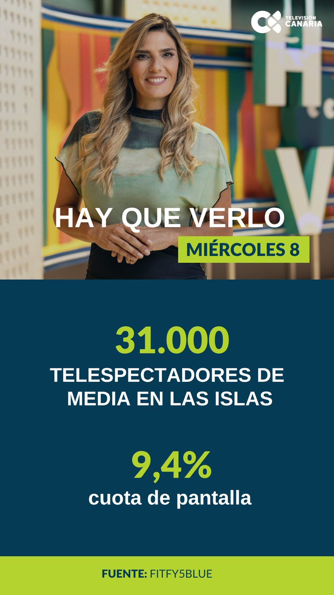 RTVCes's tweet photo. ¡Qué buena compañía nos hicieron ayer! 😍

@hayqueverlotv registró un gran 9,4% de share y una media de 31.000 espectadores en las Islas. Nos encanta saber que cada tarde somos vuestro punto de encuentro en Televisión Canaria.

¡Gracias por estar ahí! https://t.co/TovxwZNAfk