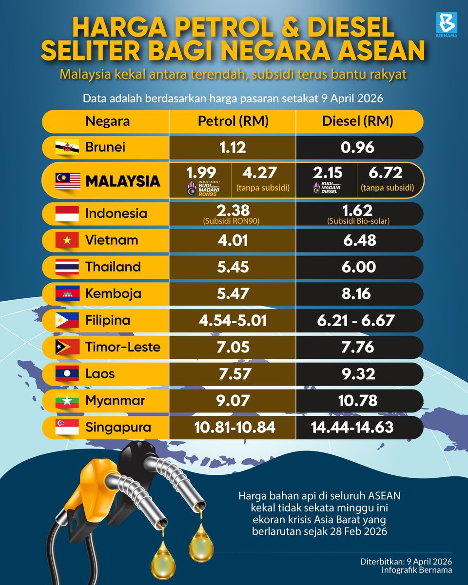 hmetromy's tweet image. #Infografik Harga petrol dan diesel seliter bagi negara Asean