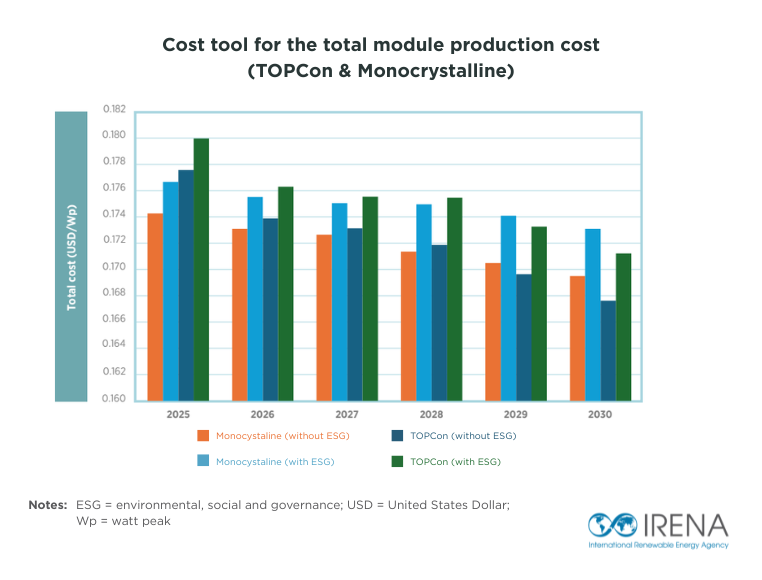 IRENA's tweet image. How will #solar module costs evolve by 2030? @IRENA analysis compares different solar technologies &amp;amp; how sustainability factors shape production costs over time. See more: irena.org/Publications/2…