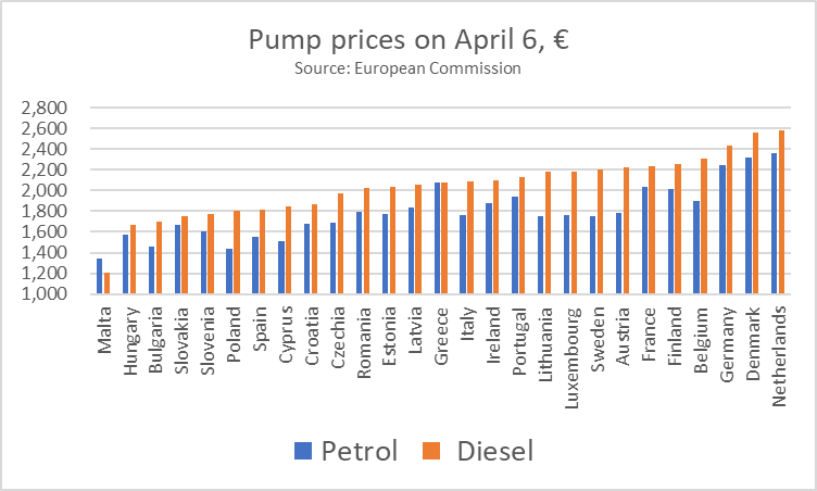 danobrien20's tweet photo. Irish pump prices fall relatively this week, down to 12th most expensive for diesel and 9th for petrol, according to the weekly EU-wide survey taken by the European Commission. https://t.co/uP1Spnim6N