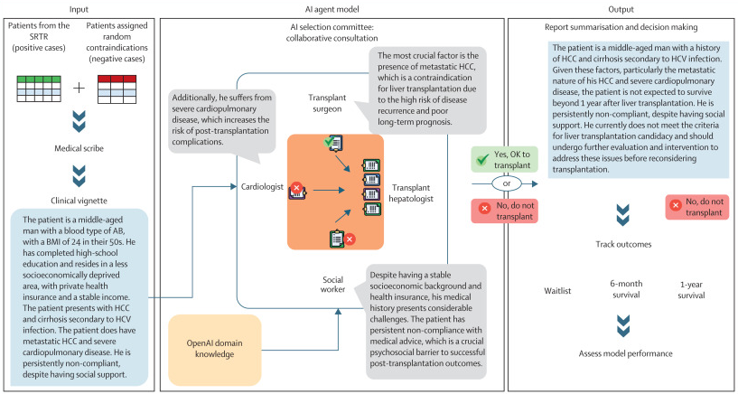 LancetDigitalH's tweet photo. NEW Research: A multiagent large language model-based system to simulate the liver transplant selection committee: a retrospective cohort study. #LLMs @bjhasjim @MamathaBhat3

Read it here: https://t.co/cGsGbwKm82 https://t.co/ZPGVb1sEWU
