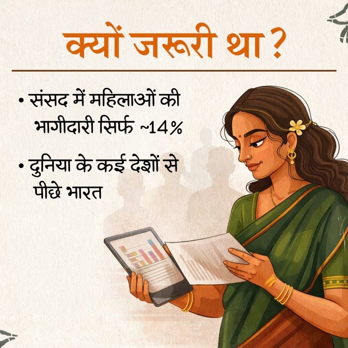 BJP4Gujarat's tweet photo. महिलाओं के नेतृत्व में अब लिखा जाएगा विकास का नया अध्याय… 🇮🇳

नारी शक्ति वंदन अधिनियम लोकसभा और राज्य विधानसभाओं में 33% आरक्षण सुनिश्चित करेगा।

#NariShaktiVandan https://t.co/tVXKZlf3ZH