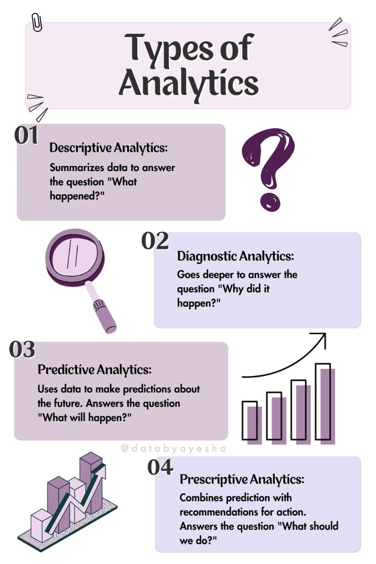 ADITYAK37929458's tweet image. Types of Analytics 

#Sql #Data #Analytics #BA #DA