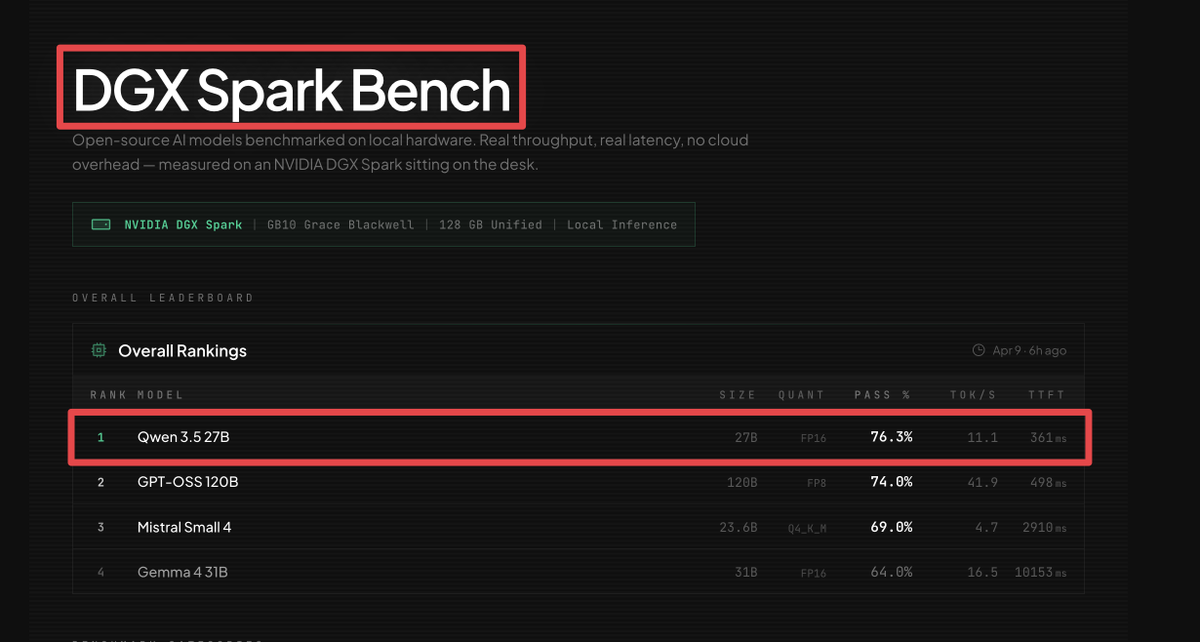 The first open source benchmark running on local hardware is live. DGX ...