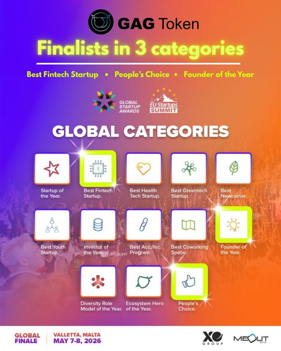 gagtoken's tweet image. Finalists in 3 out of 13 categories.

This isn’t just ours—
it’s the story of the Gagers. 🚀
Only a few days left until Malta.
If you haven’t voted yet… 👇

…tition-system.globalstartupawards.com/editions/57/ca…

…tition-system.globalstartupawards.com/editions/57/ca…

#Web3‌‌ #fintech #StartupGrowth #finalist