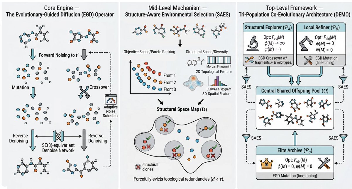Diffusion-based Evolutionary Optimization for 3D Multi-Objective ...