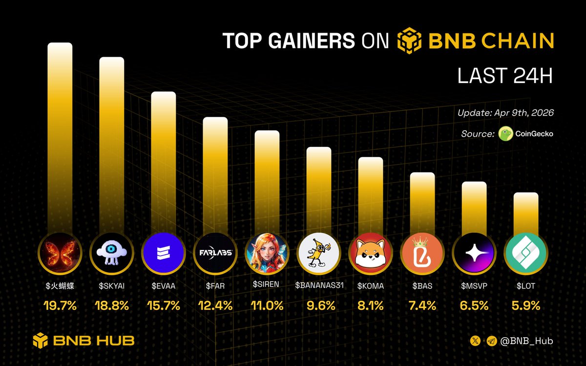 BNB_Hub's tweet image. Top Gainers on #BNBChain last day!

Which one gets your vote today?👇

$火蝴蝶
$SKYAI
$EVAA
$FAR
$SIREN
$BANANAS31
$KOMA
$BAS
$MSVP
$LOT