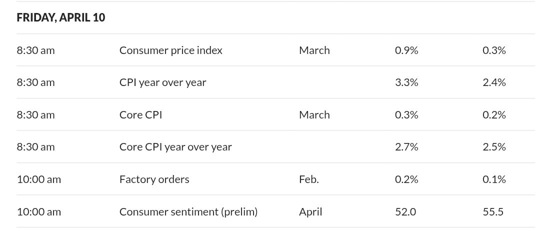 seth_fin's tweet image. Don't expect much today

#CPI tomorrow