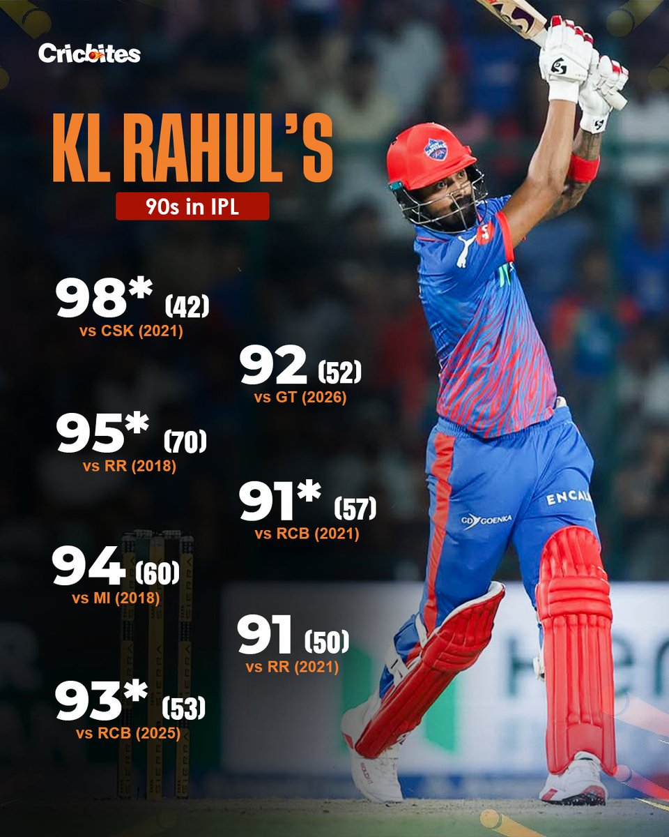 cricbiteslive's tweet photo. The 90s club belongs to KL Rahul 👀🔥
So many near-centuries… but where’s the 100?
Your favorite knock? 👇
#KLRahul #IPL2026 #Cricket #IPLStats #90sClub https://t.co/fdkIeoIO6N