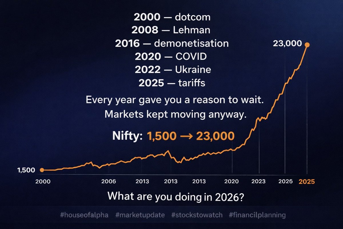 2000 — dotcom.
2008 — Lehman.
2016 — demonetisation.
2020 — COVID.
2022 — Ukraine.
2025 — tariffs.

Every year gave you a reason to wait.
Markets kept moving anyway.

Nifty: 1,500 → 23,000.

What are you doing in 2026?

#houseofalpha #marketupdate #stockstowatch #investing