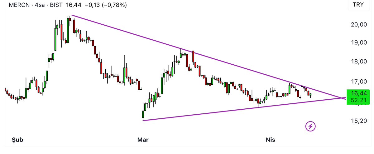 BistBaz's tweet image. Hissemiz #Mercn düşen kırılımı takip 👀 #Bist
