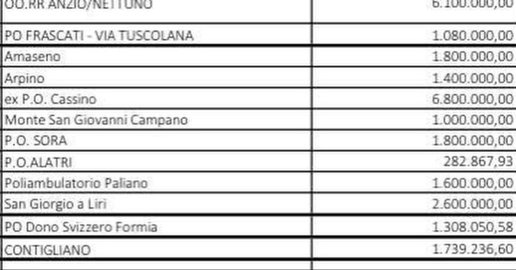 👉 HO APPENA VOTATO IN GIUNTA REGIONALE DEL LAZIO LA DELIBERA PROPOSTA DAL PRESIDENTE Francesco Rocca CHE APPROVA DEFINITIVAMENTE 20 MILIONI DI EURO PER LE CASE DI COMUNITÀ ED ALTRI PRESIDI SANITARI DELLA PROVINCIA DI FROSINONE.