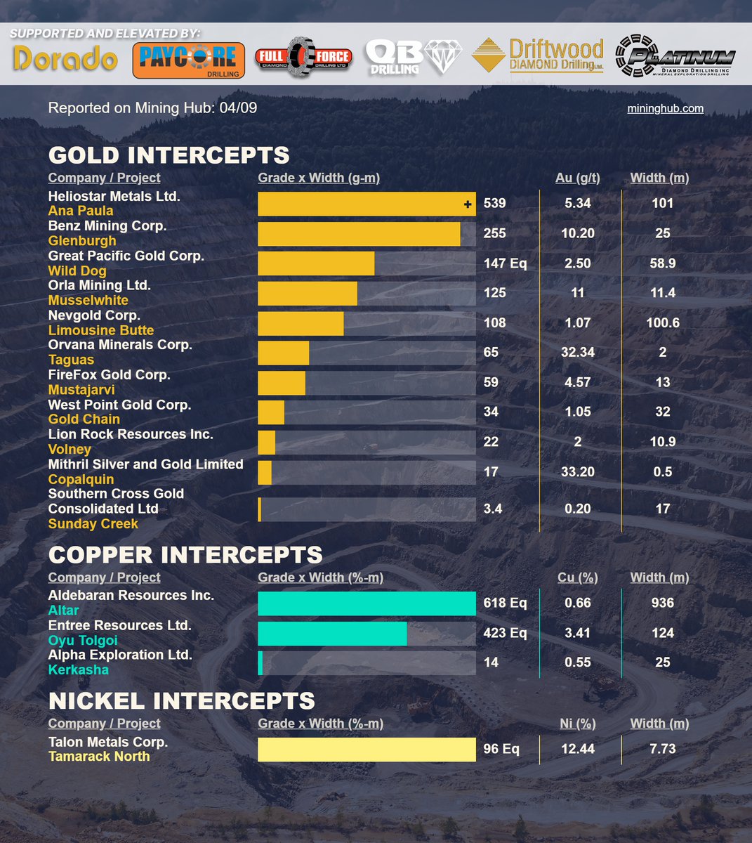 Mining_Hub_'s tweet image. April 9 #drilling lnkd.in/eqmXk-hb
Get in your inbox @ market open: lnkd.in/gh-2dFPK

$HSTR.V | $BZ.V | $GPAC.V | $OLA.TO | $NAU.V | $ORV.TO | $FFOX.V | $WPG.V | $ROAR.V | $MSG.V | $SXGC.TO | $ALDE.V | $ETG.TO | $ALEX.V | $TLO.TO

#gold #copper #nickel