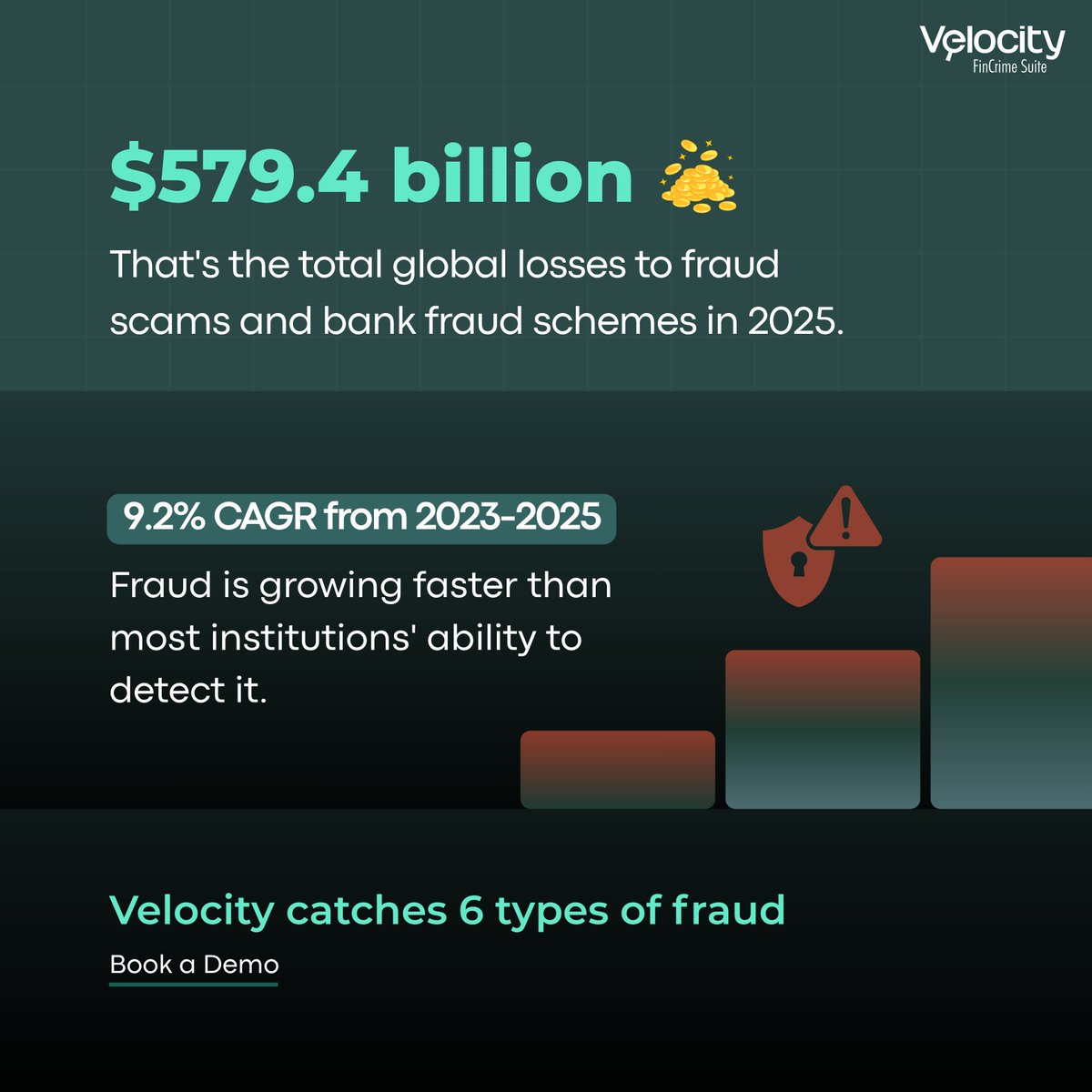VelocityFSS's tweet photo. Let that number sit for a second.

$579.4 billion in global fraud losses last year. Up 9.2% from 2023. And that's just what got reported.

The real number is higher because a lot of fraud never gets detected in the first place.

Here's what's driving the growth: fraud is getting more sophisticated (synthetic identities, deepfake-assisted account takeovers), but most detection systems haven't evolved. They're still running the same rules they wrote five years ago.

Velocity's fraud module covers ATM/card fraud, ACH and fund transfer fraud, identity theft, account takeover, check and deposit fraud, synthetic fraud, and insider fraud.

When fraud losses grow 9.2% year over year, standing still is falling behind.

Lets talk more in a quick demo : https://t.co/jBFwt0QgQx

#FraudPrevention #FinancialCrime #FraudLosses #AML #Banking #RiskManagement