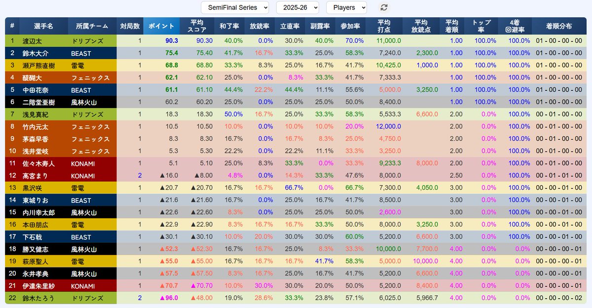Мリーグ2025-26　セミファイナル

個人ランキング