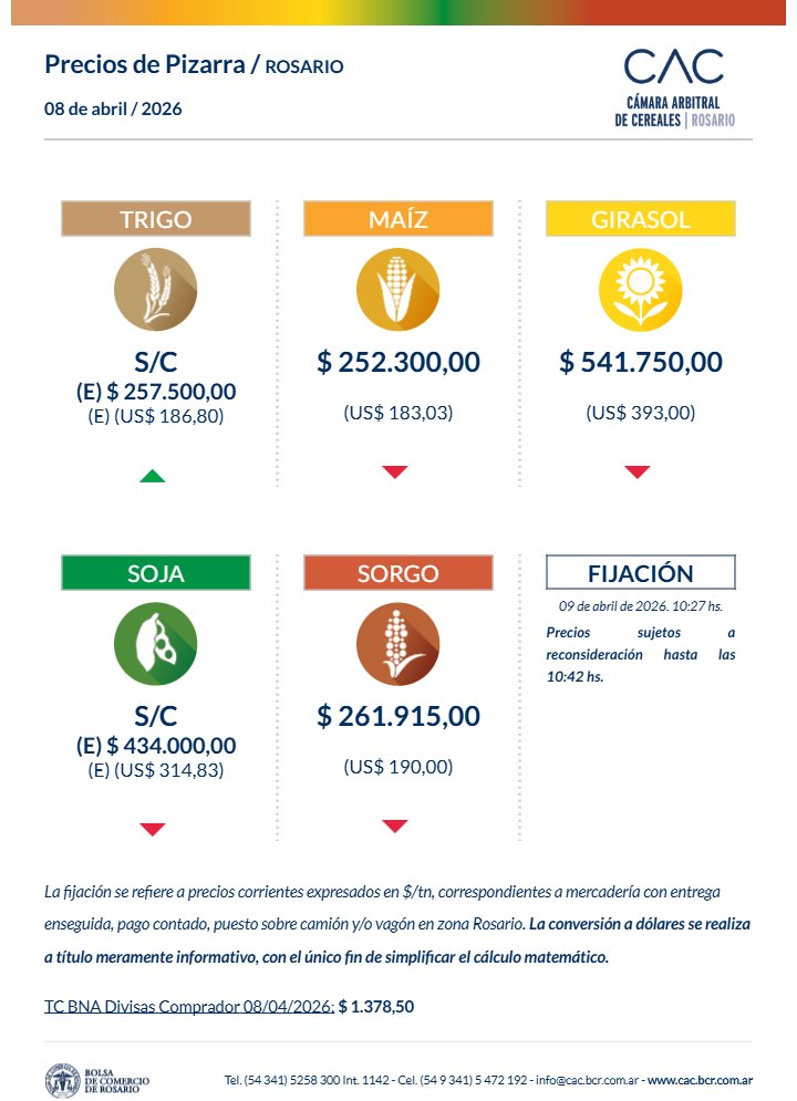 CamArbitralRos's tweet photo. 📢 𝐏𝐑𝐄𝐂𝐈𝐎𝐒 𝐃𝐄 𝐏𝐈𝐙𝐀𝐑𝐑𝐀 | 𝐑𝐎𝐒𝐀𝐑𝐈𝐎 

💵 Ahora los precios de pizarra 𝐢𝐧𝐜𝐥𝐮𝐲𝐞𝐧 𝐬𝐮 𝐜𝐨𝐧𝐯𝐞𝐫𝐬𝐢𝐨́𝐧 𝐚 𝐝𝐨́𝐥𝐚𝐫𝐞𝐬 (tipo de cambio BNA, divisas, comprador). 

📌 𝐈𝐦𝐩𝐨𝐫𝐭𝐚𝐧𝐭𝐞:
▪️ Los precios se seguirán fijando en pesos.
▪️ La referencia en dólares es sólo informativa para facilitar la conversión.
