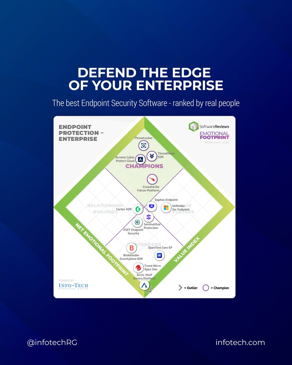 infotechRG's tweet image. Not all endpoint security solutions deliver where it counts.

The @SW_Reviews Emotional Footprint report ranks top vendors based on real user feedback, not analyst opinion.

See which vendors actually deliver: ow.ly/QBFa50YGsb8

#CyberSecurity #EndpointSecurity #ITSecurity