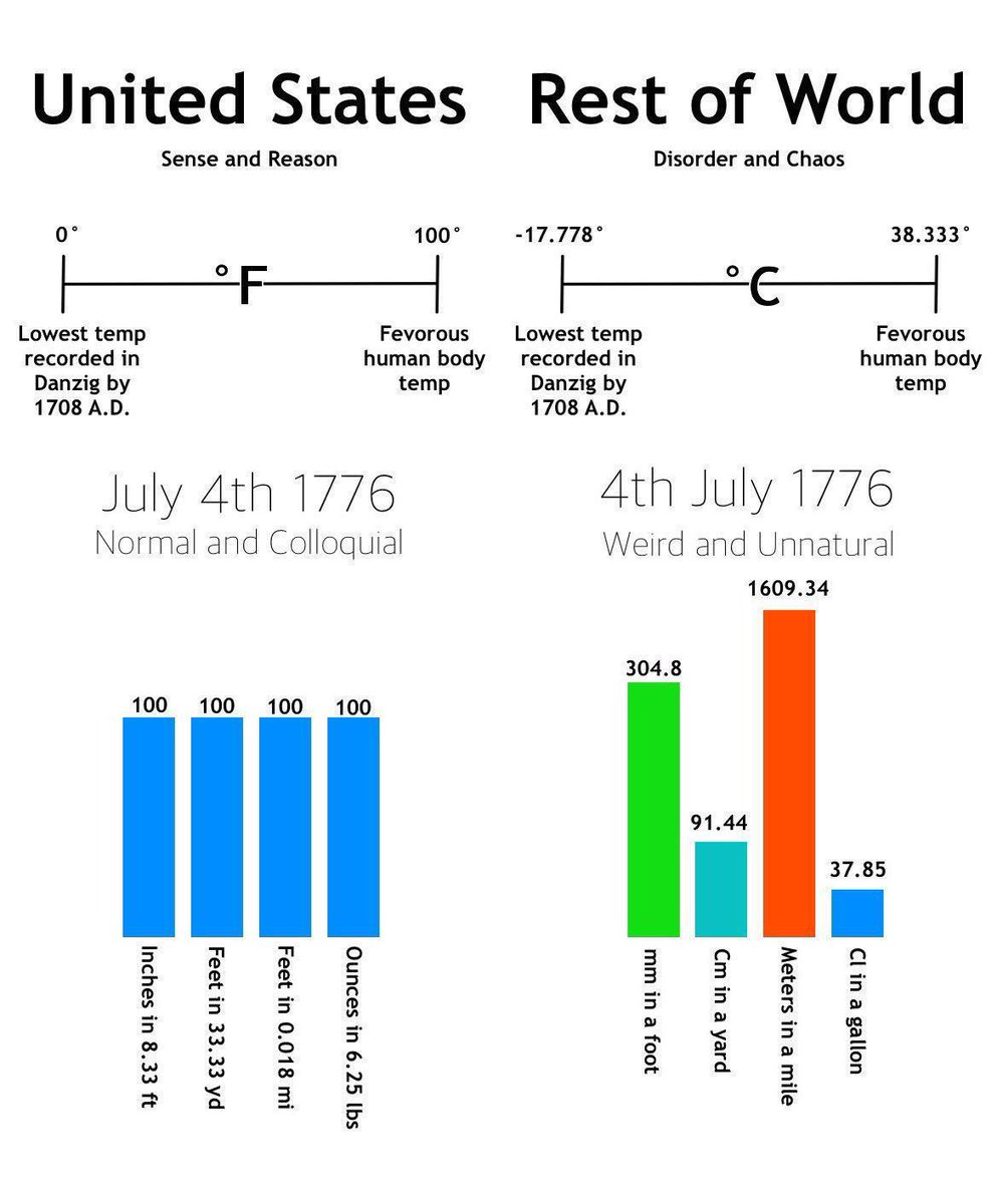 ThePhysicsMemes's tweet image. Why do we not use this imperial system? Everything makes sense now! #teacher