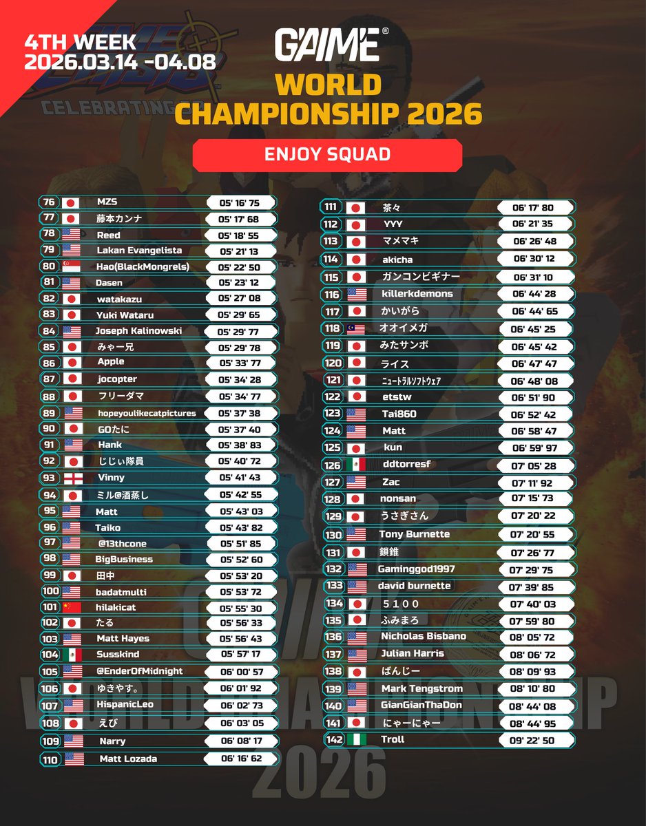 #GWC2026 第4週目ランキング発表👑

それにしても日本勢が強すぎる…🔥

このままアスリート部門・エンジョイ部門のメダリストは全員日本人になるのか？！🇯🇵今週末、イギリス＆シンガポールでユーザー様主催のGWCオフラインイベントが開催予定。