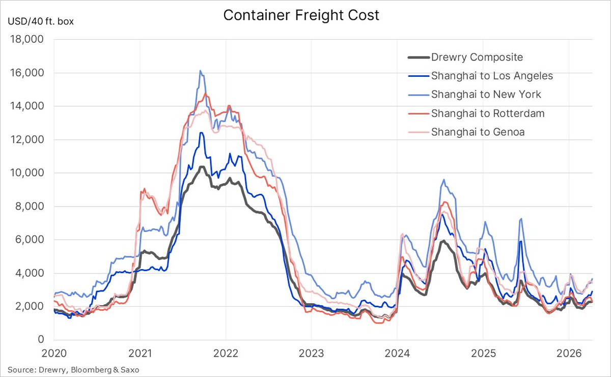 Ole_S_Hansen's tweet image. Global #container #freight rates recorded a sixth consecutive, albeit moderate, weekly increase, lifting the Drewry Composite Index to USD 2,309 per 40ft. box - a three-month high. 
During the past week, a divergence emerged, with rates to Europe declining while those from China