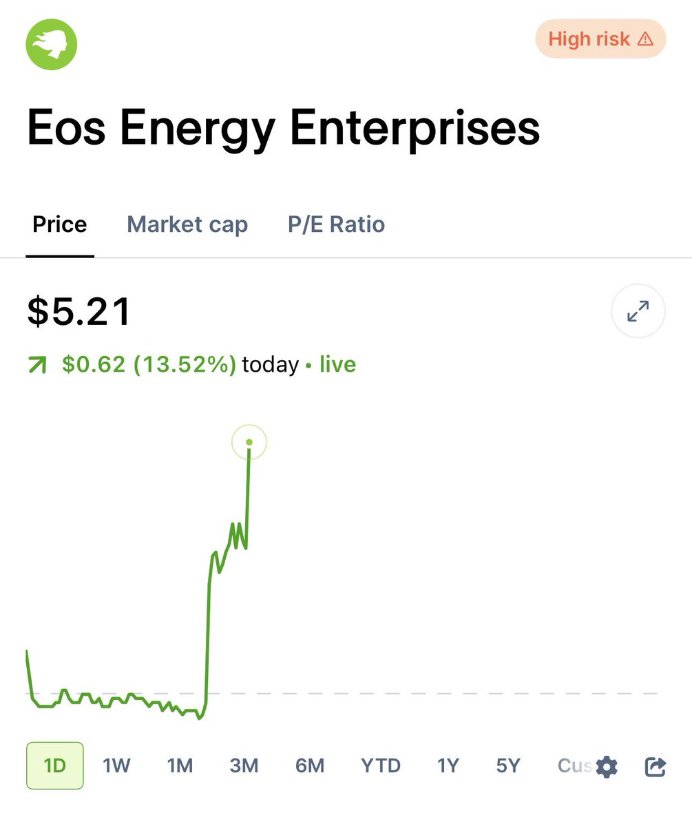 StockSavvyShay's tweet photo. $EOSE is up ~14% after record shipments and a Line 2 production ramp coming by end of Q2. https://t.co/apw9k7oGpT