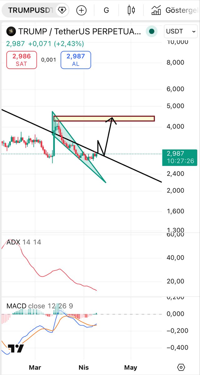 traderchuckyo's tweet photo. #TRUMP Trump hasn’t confirmed a daily trend reversal yet, but if it closes positively, a 40% pump is possible. https://t.co/sOQkxblOce