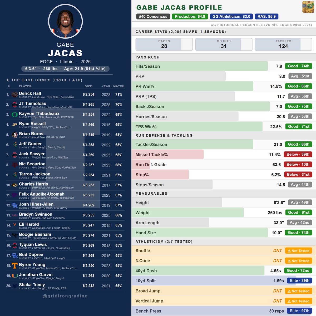 Gridiron Grading tweet media