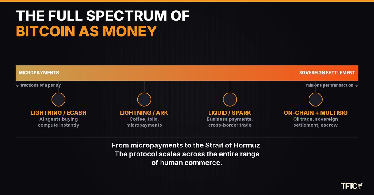 TFTC21's tweet photo. Bitcoin covers the full spectrum of medium of exchange.  

At one end, AI agents buy compute for fractions of a penny over Lightning. At the other, sovereign nations settle geopolitical transactions on-chain with multisig escrow and thermodynamic finality backed by over 1,000 EH/s of hashrate.  

Iran demanding bitcoin tolls at the Strait of Hormuz isn't "bitcoin finally has a medium-of-exchange use case." Bitcoin has always been a medium of exchange. Hormuz just revealed where on the spectrum things get most interesting.  

The endgame is bitcoin integrated into international oil trade. Buyer puts bitcoin in multisig escrow. Oil gets delivered. Escrow releases to the seller. On-chain settlement provides the irreversible, verifiable finality that high-value international trade demands. No intermediary can freeze it. No stablecoin issuer can blacklist an address after the fact. The base layer is neutral by design.  

This isn't prescriptive. It's descriptive. Bitcoiners have said for over a decade that geopolitical counterparties who can't trust each other will need a Schelling point: a neutral reserve settlement protocol. That's playing out right now.  

From micropayments to the Strait of Hormuz, the protocol scales across the entire range of human commerce. That's not a theoretical framework. It's happening.