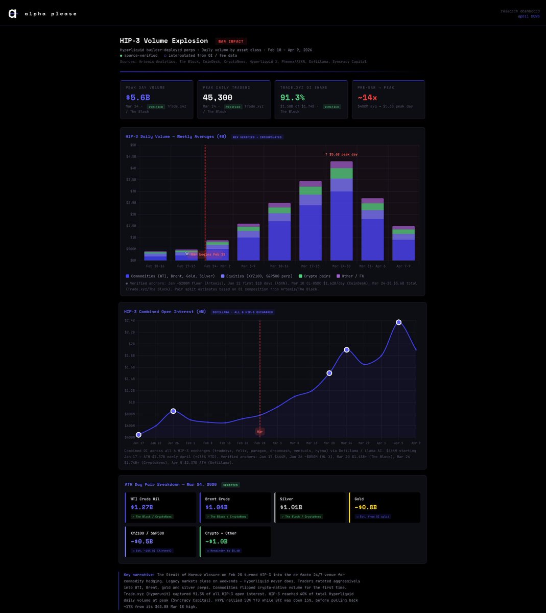 alpha_pls's tweet photo. I've been digging into what actually happened with Hyperliquid during the Iran war and the data is pretty nuts.

HIP-3 volume went 14x in under 4 weeks.

Before feb 28 the whole HIP-3 ecosystem was doing maybe $200-400M a day. Solid growth since launch in october but still pretty niche, mostly the XYZ100 equity index and some gold/silver action. Nothing crazy.

Then the US and Israel hit iran, hormuz closed, oil went vertical, and suddenly every commodity trader on earth needed a venue that was actually open. Futures desks shut down friday evening and don't come back until sunday night. And when a war kicks off on the weekend and the strait that handles 20% of global oil supply gets shut down, you can't just sit there waiting for CME to open.

So they went to Hyperliquid. Because HIP-3 markets run 24/7 and you can get leveraged crude exposure at 3am on a saturday if you want to.

By march 24 @tradexyz (the dominant HIP-3 frontend), was reporting $5.6B in a single day. 45,300 unique traders. WTI crude alone did $1.27B, brent did $1.04B, silver did $1.01B. Commodities completely flipped crypto-native pairs in terms of volume which has never happened before on a defi platform.

The OI trajectory shows the structural nature of it too. It wasn't just a one day spike. OI went from $260M in late december to $790M by end of january to $1.2B by march 10 and kept climbing after that, hitting $2.37B in early April across all 6 HIP-3 exchanges. Every single week was a new all time high. tradexyz alone held 91.3% of all HIP-3 open interest at that point.

At peak HIP-3 was doing 40% of total hyperliquid volume. And all that volume flows into fees which flow into HYPE buybacks which is part of why HYPE was up 50% YTD while bitcoin was down 15% over the same stretch.

It's cooled off a bit since then, running maybe $1.5-2.5B a day now with HYPE pulling back about 17% from its march high. The question is whether this was a temporary war premium or a permanent shift in how people access commodity exposure. Personally i think it was an inflection point. The genie doesn't go back in the bottle.

I put together a full dashboard with all the verified data points, OI chart, pair breakdowns etc. screenshot attached.

If you are long vol for the coming years, then you want to be long HYPE.