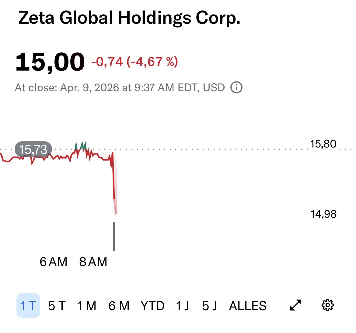 Auch der Retail Liebling $zeta wieder schwer unter Druck 

Was hat denn Antropic schon wieder angekündigt? 😂