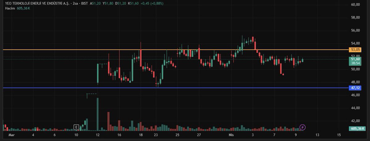 galaticborsa's tweet image. #YEOTK | Güncelleme

Fiyat son bir kaç haftadır dar bir kanalda akümüle oluyor. Bu tarz yatay süreçlerden sonra direnç kırılımında yukarı yönlü sert hareket beklenir 🚀

Daha önce bahsettiğimiz 53₺ seviyesi üzerinde kalıcılık sağlanırsa grafikteki boşlukların dolması ve yeni bir