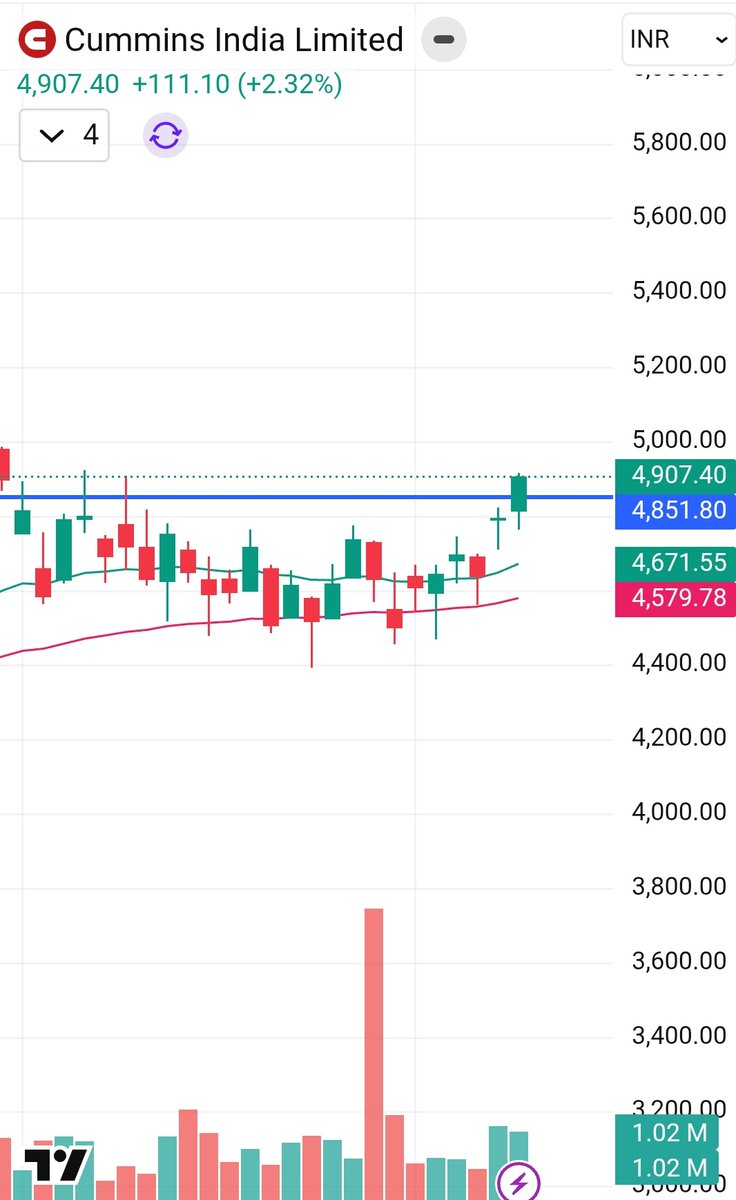 GainersStock's tweet image. 🚀 Strongest Stocks for Big Upside in Coming Days

📲 For LIVE market analysis &amp;amp; high-conviction setups:
👉 t.me/STOCKGAINERSS⁠�
💬 Comment your stock
🔁 RT for wider reach
#StockMarketIndia #StocksToBuy #SwingTrading #MomentumStocks #Nifty50

1.Cummins India
CMP 4900