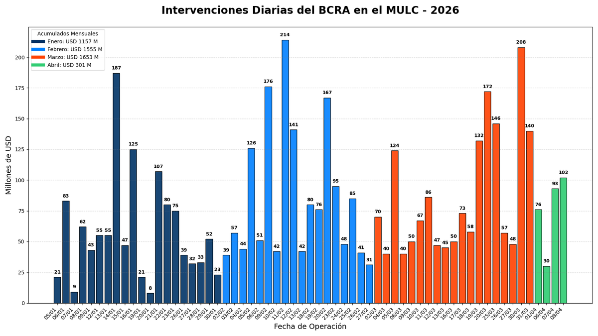 El @BancoCentral_AR mantuvo su ritmo de acumulación de divisas este ...