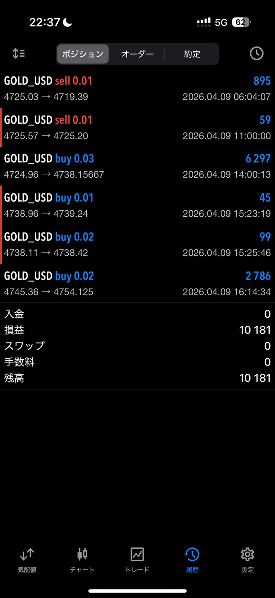 _ni_ka7's tweet photo. 収支報告
+10,181円

Tokyo時間はずっとレンジだったため、安直なエントリーは控えてレンジ抜けを狙ったエントリーで大きく取れた。ルールをしっかり守れているという点が一番評価するべきだと感じている。

#FX
#ゴールド https://t.co/uoMQBfz4TL