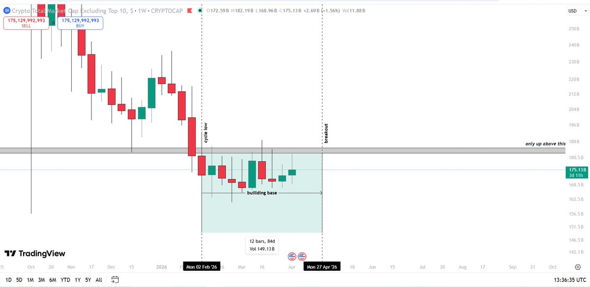 in dec 2018 when #Alts Marketcap bottomed…  it took 11 weeks of sideways accumulation below the resistance area before breaking out on 12th week end of feb 2019….

and if #ALTCOINS market-cap following same scenario then currently its in its 9th week below the weekly