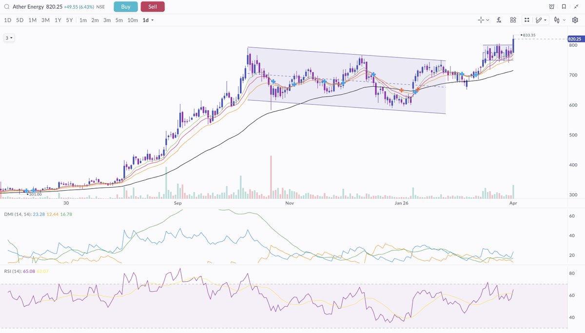 Interested in improving your technical analysis? 
Study this structure. Winners consistently look like this.

#SwingTrading #sharemarket #StocksToWatch