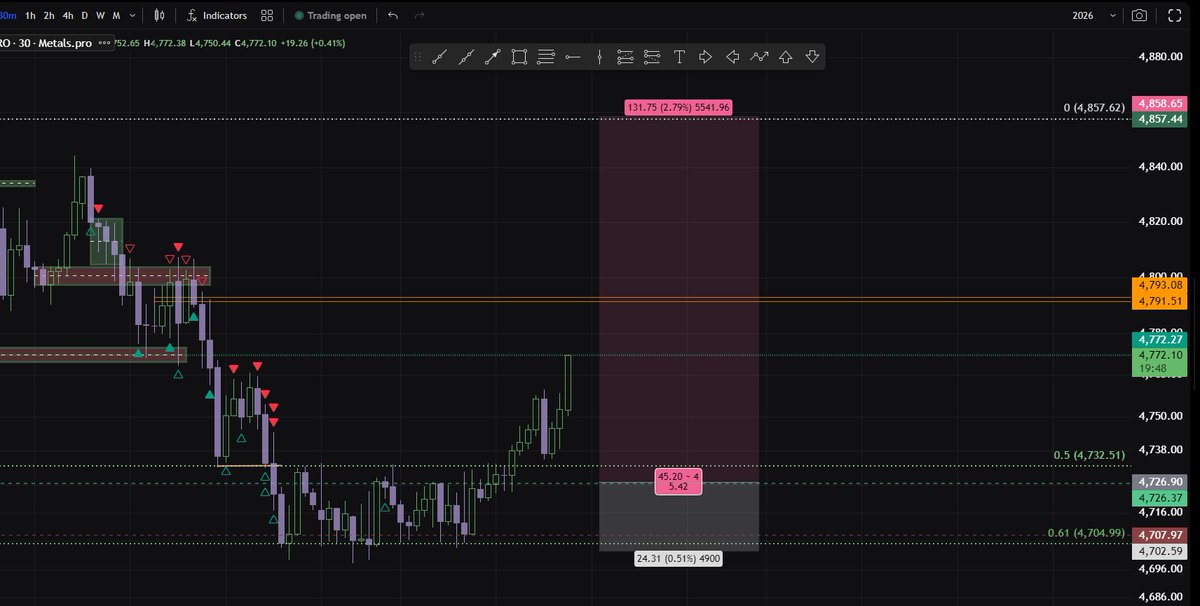 _Unknown_1322's tweet photo. Gold likely to go up #GoldSignals #Xauusdgold https://t.co/6n6RhMmtce